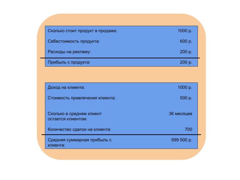 Юнит калькулятор озон. Юнит экономика Озон. Юнит экономика проекта. Как просчитать экономику проекта. Юнит экономика пример расчета.